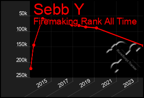 Total Graph of Sebb Y