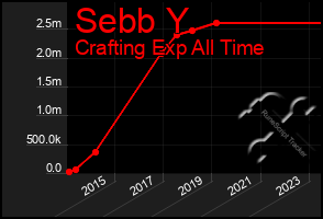 Total Graph of Sebb Y