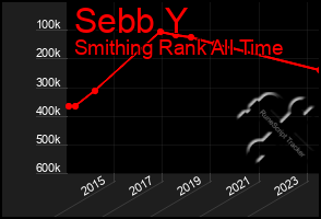 Total Graph of Sebb Y