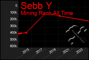 Total Graph of Sebb Y