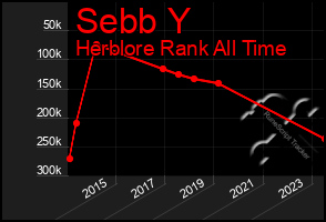 Total Graph of Sebb Y