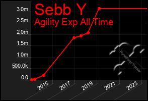 Total Graph of Sebb Y