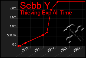 Total Graph of Sebb Y