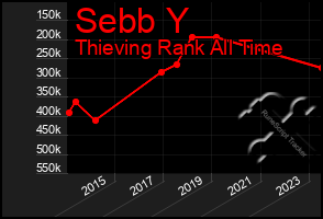 Total Graph of Sebb Y