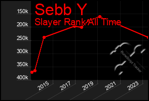 Total Graph of Sebb Y