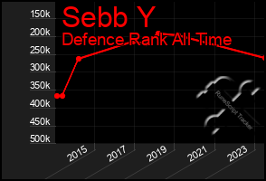 Total Graph of Sebb Y