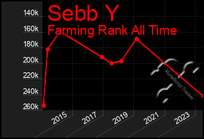 Total Graph of Sebb Y