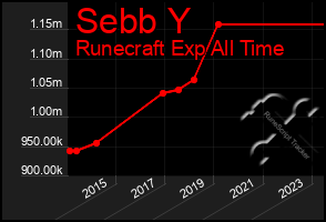 Total Graph of Sebb Y