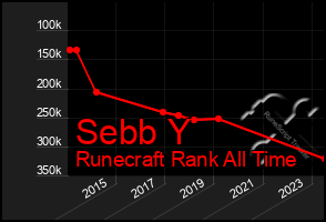 Total Graph of Sebb Y