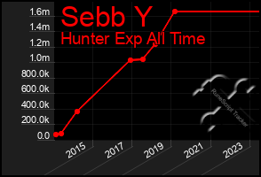 Total Graph of Sebb Y