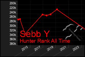 Total Graph of Sebb Y