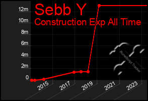 Total Graph of Sebb Y