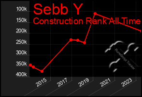 Total Graph of Sebb Y