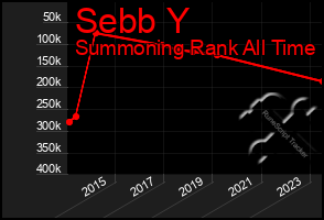 Total Graph of Sebb Y