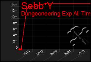 Total Graph of Sebb Y