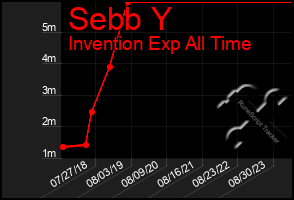 Total Graph of Sebb Y