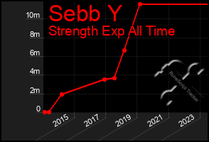 Total Graph of Sebb Y