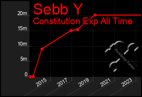 Total Graph of Sebb Y