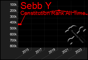 Total Graph of Sebb Y