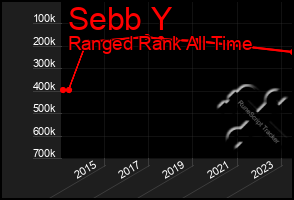 Total Graph of Sebb Y