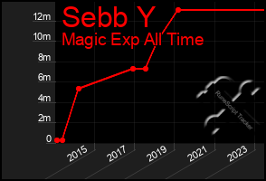 Total Graph of Sebb Y