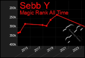 Total Graph of Sebb Y