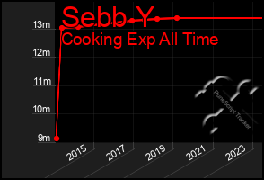 Total Graph of Sebb Y