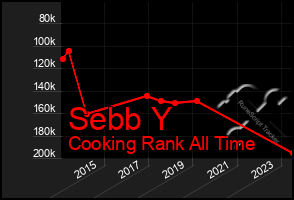 Total Graph of Sebb Y