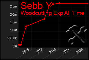 Total Graph of Sebb Y