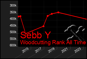 Total Graph of Sebb Y