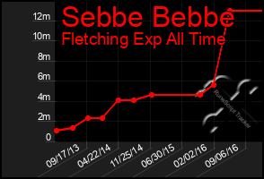 Total Graph of Sebbe Bebbe