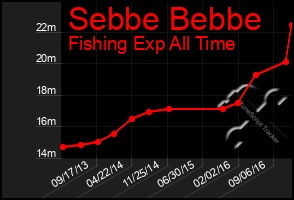 Total Graph of Sebbe Bebbe