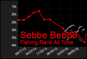 Total Graph of Sebbe Bebbe