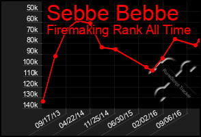 Total Graph of Sebbe Bebbe