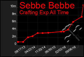 Total Graph of Sebbe Bebbe