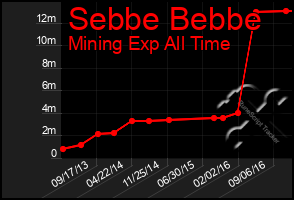 Total Graph of Sebbe Bebbe