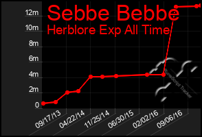 Total Graph of Sebbe Bebbe
