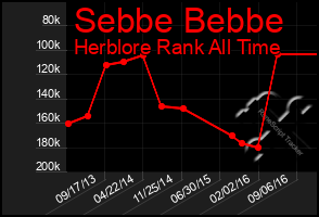 Total Graph of Sebbe Bebbe