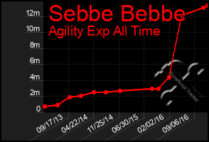 Total Graph of Sebbe Bebbe