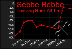 Total Graph of Sebbe Bebbe