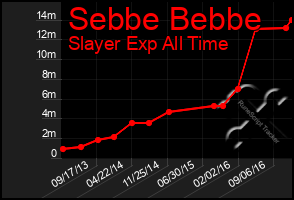 Total Graph of Sebbe Bebbe