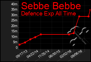 Total Graph of Sebbe Bebbe