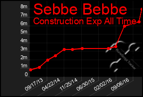 Total Graph of Sebbe Bebbe