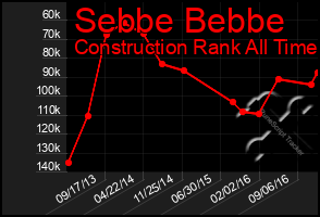 Total Graph of Sebbe Bebbe