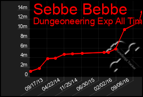 Total Graph of Sebbe Bebbe