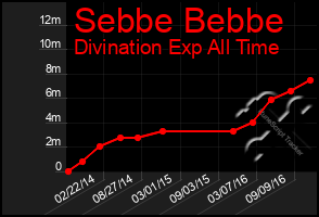 Total Graph of Sebbe Bebbe