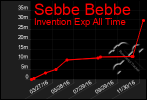 Total Graph of Sebbe Bebbe