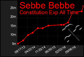 Total Graph of Sebbe Bebbe
