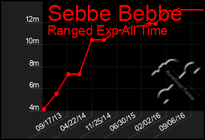 Total Graph of Sebbe Bebbe