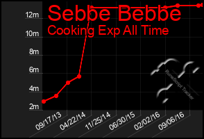 Total Graph of Sebbe Bebbe